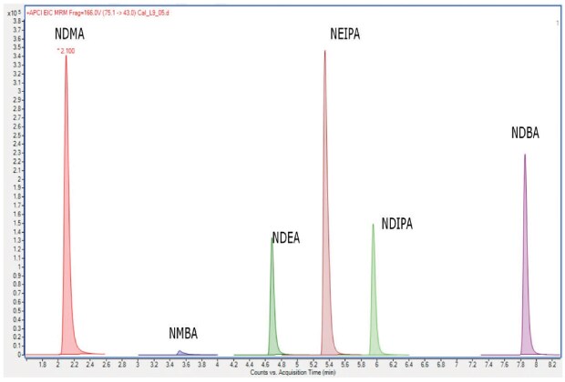 MRM Chromatogram of a 90 ng/mL nitrosamine standard solution. MRM Chromatogram (no scaling) of a 90 ng/mL nitrosamine standard solution using an Ascentis® Express C18 column for procedure 3.