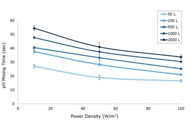 PH Mixing Time For all Mobius® iFlex Bioreactor sizes, mixing times less than 34 seconds can be achieved at a full working volume and 100 W/m3.