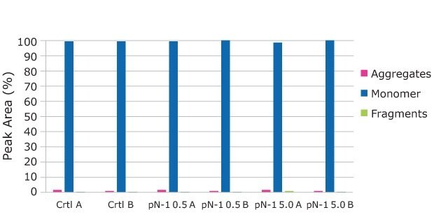 SEC Analysis The SEC Analysis shows consistent aggregate profile across all conditions, detecting almost all of the product as a monomer