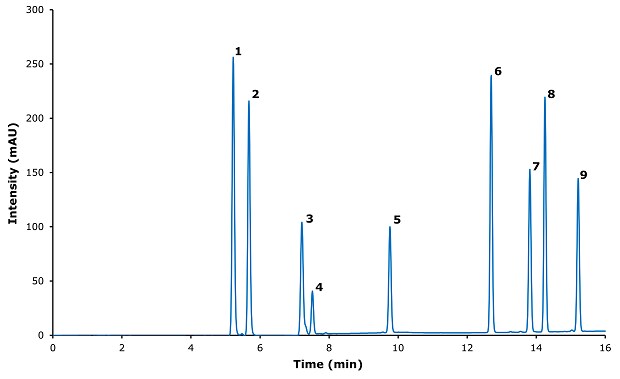 Chromatogram for Ibuprofen and its Related Impurities Chromatogram for Ibuprofen and its related impurities