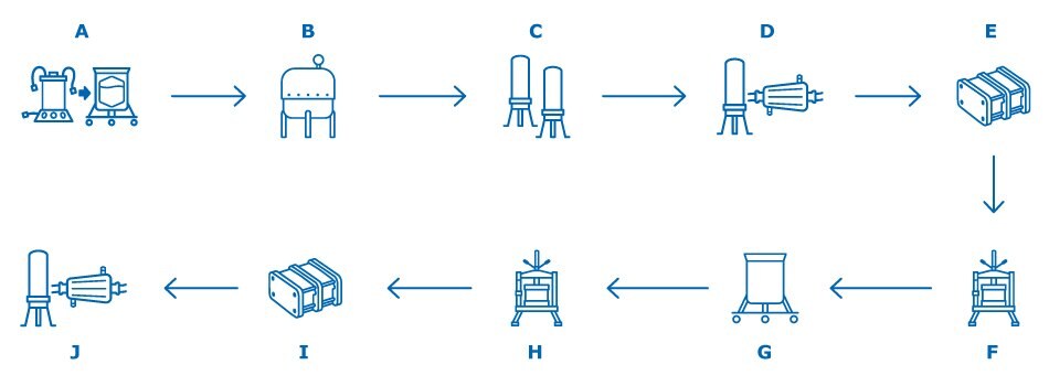 VLP-based vaccine manufacturing process VLP-based vaccine manufacturing process. A: Media and Inoculum Preparation B: Cell Growth in Bioreactor / Virus Inoculation C: Clarification D: Bioburden Reduction E: Ultrafiltration / Diafiltration F: Purification Chromatography G: Baculovirus Inactivation or VLP Denaturation and Refolding H: Polishing Chromatography I: Ultrafiltration / Diafiltration J: Sterile Filtration or Final Filtration