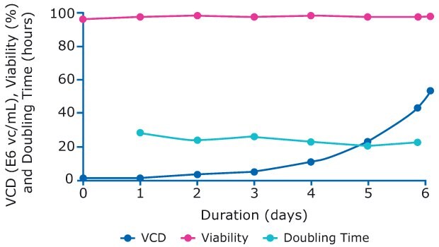 Viability, VCD and Doubling Time Cells grew exponentially up to 50 E6 vc/mL and maintained a high viability before being added to the production bioreactors.
