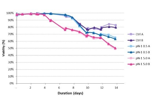 Viability Viability trends measured in the production bioreactors over 14 days.