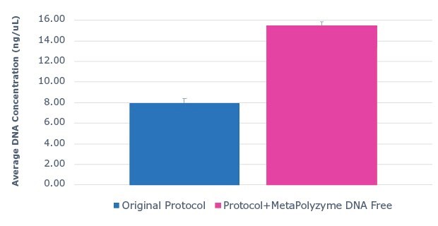 Use of MetaPolyzyme, DNA free enhances DNA extraction workflows. Average DNA concentration of sample extracted with MagMAX<sup>™</sup> Multi-Sample Ultra 2.0 Kit from saliva with and without MetaPolyzyme, DNA free from DNA extraction shows approximately twice as much DNA is extracted with MetaPolyzyme DNA free treated samples. Use of MetaPolyzyme, DNA free enhances DNA extraction workflows.