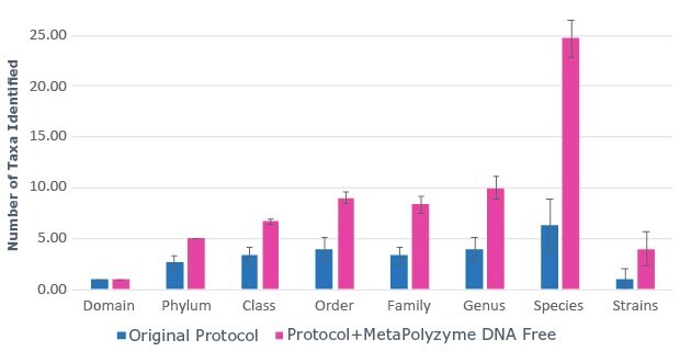 Effect of MetaPolyzyme, DNA Free on Taxa Identified in Microbial Populations in Saliva Samples Effect of MetaPolyzyme, DNA Free on Taxa Identified in Microbial Populations in Saliva Samples