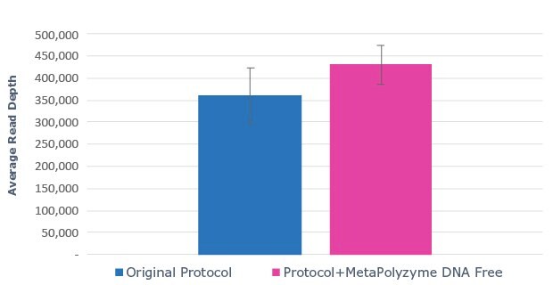 Use of MetaPolyzyme, DNA free increases the number of taxa identified in treated samples. Use of MetaPolyzyme, DNA free increases the number of taxa identified in treated samples.