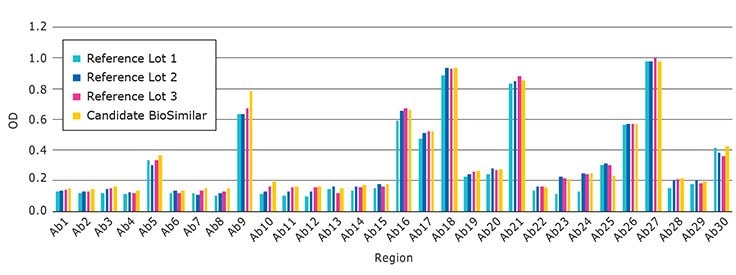 Comparison of a biosimilar to five different lots of an originator molecule illustrates four regions