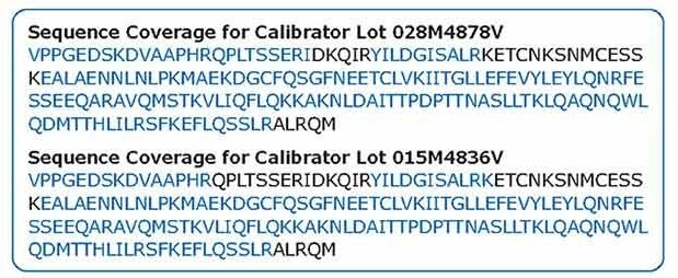 LC-MS/MS Analysis of Conferma® ELISAs Sequence coverage determined by LC-MS/MS analysis of two lots of IL-6 Conferma<sup>®</sup> ELISA (Product No. EZIL6-98K) calibrator material based on LC-MS analysis. Both lots show strong sequence coverage (>80%).