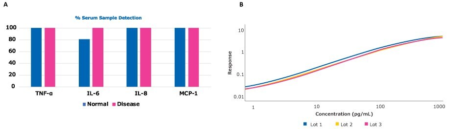 Sample Detection and Lot Consistency of Conferma® ELISAs Graphs showing the strong sample detection of all Conferma<sup>®</sup> ELISAs (TNFα, IL-6, IL-8, and MCP-1) with all being >80% detection and lot-to-lot consistency of the TNFα ELISA with parallelism >0.98 when comparing 3 lots.