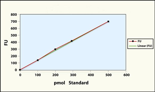 Standard Curve BACE1 Standard Curve