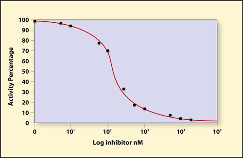 Inhibition of BACE activity by a statine-derived inhibitor (<a href="/product/SIGMA/A1847">Product No. A1847</a>). BACE1 was incubated with various concentrations of the inhibitor for 2 hours at 37 °C. BACE1 activity was determined using the BACE1 Activity Assay Kit (<a href="/product/SIGMA/CS0010">Product No. CS0010</a>). Inhibition of BACE activity by a statine-derived inhibitor