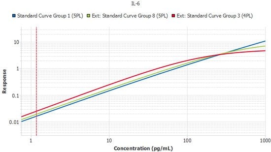 A user executing their method reproducibly with a kit that has met strong manufacturing QC criteria should be able to demonstrate similar curves lot to lot. In this example, a scientist uses three lots of the Conferma™ IL-6 ELISA (Cat. No. EZIL6-98K) on different days before comparing the standard curves in the relative potency tool of Belysa® software. The slope ratios fell with +/- 0.1 indicating excellent similarity and therefore method reproducibility.