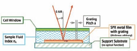 <b>ABI SpotMatrix Instrument Schematic</b> Schematic representation of the grating-coupled SPR configuration used in the ABI SpotMatrix instrumentation. ABI SpotMatrix Instrument Schematic