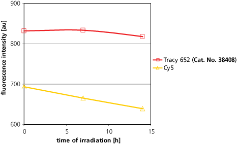 Comparison of Photostabilities of Tracy 652 and Cy5