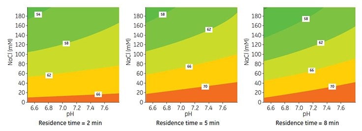 Contour maps for DBC at 10% breakthrough and different residence times on Capto adhere ImpRes