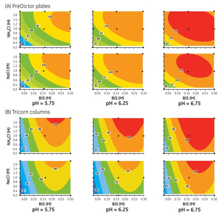 Contour plots for the recovery in percent of BSA