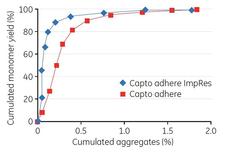 Fig 4.37. Cumulated aggregates vs cumulated MAb monomer yield after gradient elution using Capto adhere ImpRes and Capto adhere.