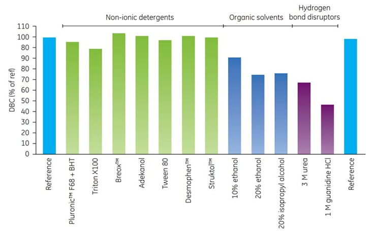 Effect of additives on the DBC of BSA on Capto MMC