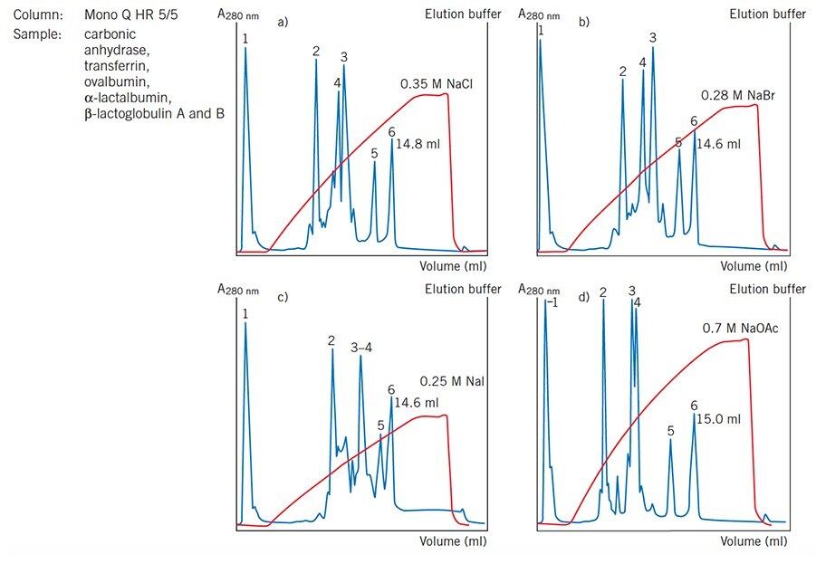 Effect of counter-ions on selectivity and resolution