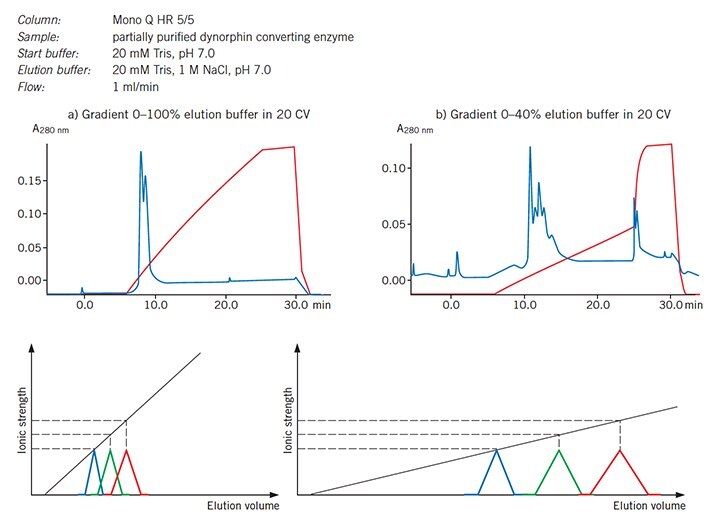 Effect of gradient slope on resolution