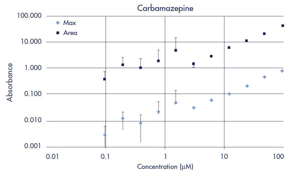 Carbamazepine Standard Curve