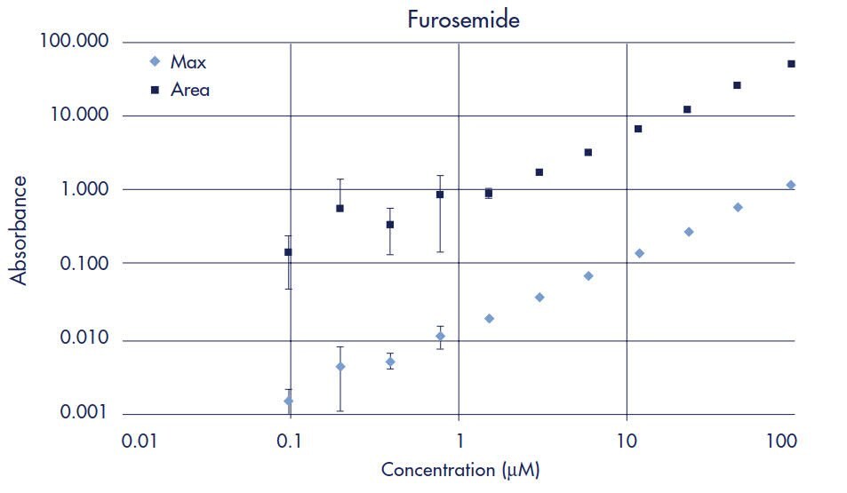 Furosemide Standard Curve