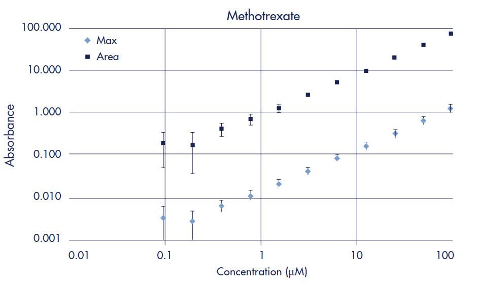 Methotrexate Standard Curve