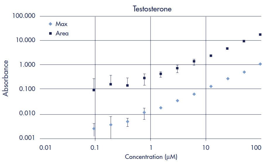 Testosterone Standard Curve