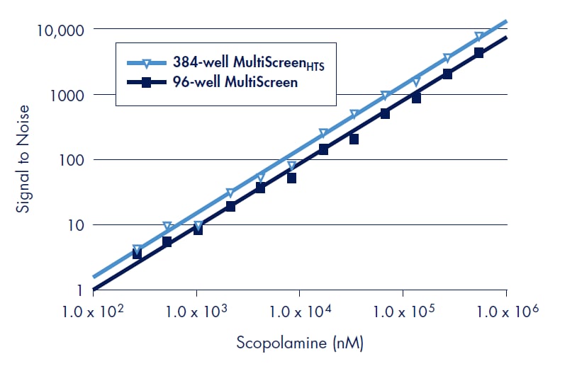 The design of the MultiScreenHTS 384-well filter plate allows for radioacticity detection, linear over several orders of magnitude of signal, equivalent to the 96-well MultiScreen filter plate