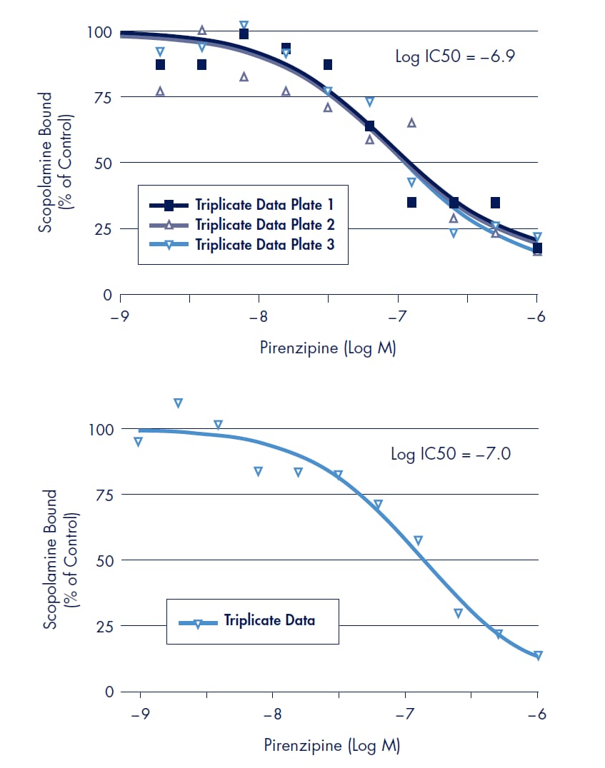 Radioligand displacement binding assays were performed with a constant radiolabeled scopolamine concentration (0.6 nM) and serial dilutions of unlabeled pirenzipine as compared to a control binding experiment without unlabeled pirenzipine (% control).