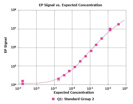 Graph of a typical standard curve using mHTT-Q45 [pg/mL] through SMC® custom assay and sample testing services.