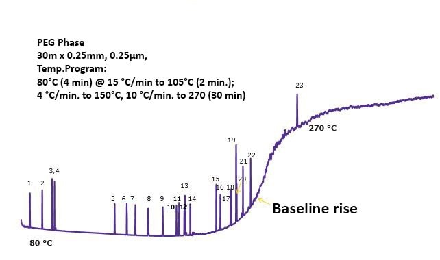 GC-MS Chromatogram of Mix A1