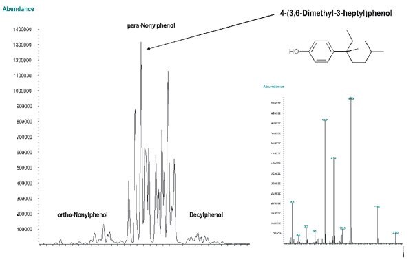 GC-MS of technical grade nonylphenol and detailed mass spectrum of isomer 363-NP GC-MS of technical grade nonylphenol