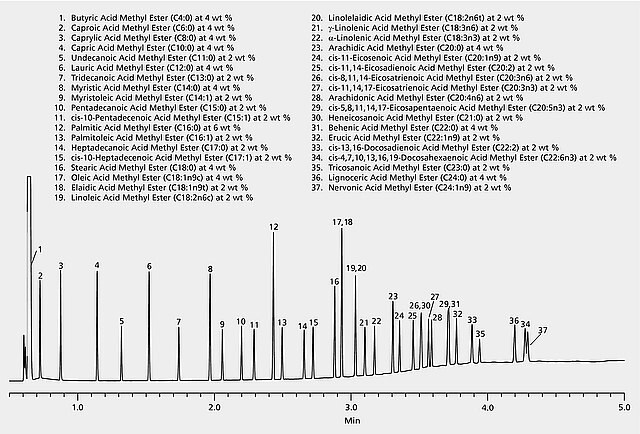 GC Analysis of a 37-Component FAME Mix on Omegawax® (15 m x 0.10 mm I.D., 0.10 μm), Fast GC Analysis