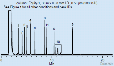 Chromatogram z pikami ponumerowanymi od 1 do 11, reprezentującymi różne glikole i diole analizowane przy użyciu kolumny Equity-1.
