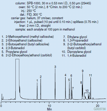 Chromatogram glikoli i dioli na kolumnie SPB-1000, pokazujący oznaczone piki dla związków takich jak glikol etylenowy i glikol dietylenowy, ze szczegółowymi warunkami chromatografii.