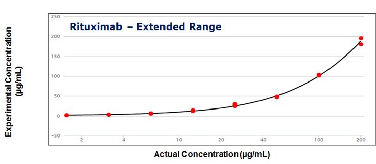 The calibration curves for standards of Rituximab The calibration curves for standards of Infliximab over the concentration range of 0.1-12.5 μg/mL and Rituximab over the extended range of 0.8 - 200 μg/mL using 5PL regression.
