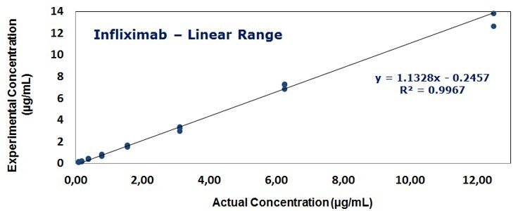 The calibration curves for standards of Infliximab