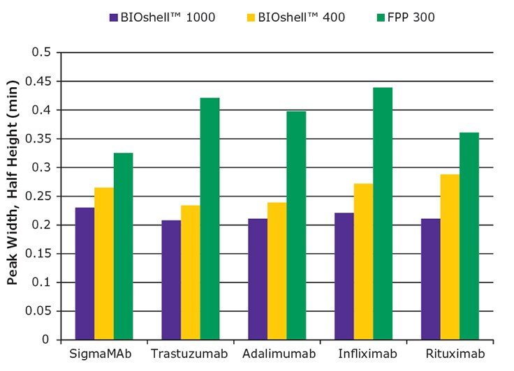 Comparison of peak widths