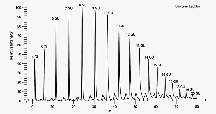 HPLC Analysis of a Procainamide-Labeled Dextran Ladder on BIOshell™ Glycan using HILIC-FLR