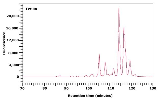 Normal phase HPLC profile of the 2‑AB labeled N-linked glycan library obtained from fetuin. Normal phase HPLC profile of the 2‑AB labeled N-linked glycan library obtained from fetuin