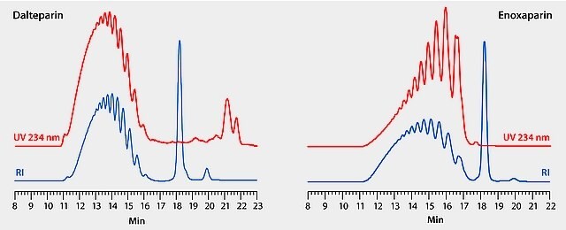 High resolution separations of low molecular weight heparin-daletparin and enoxaparin can be achived using Zenix SEC-100 columns.