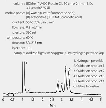 oxidized-filgrastim-optimized-method Analysis of Oxidized Filgrastim Using an Optimized Method