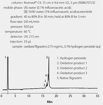 oxidized-filgrastim-usp-method Analysis of Oxidized Filgrastim Using the USP Method