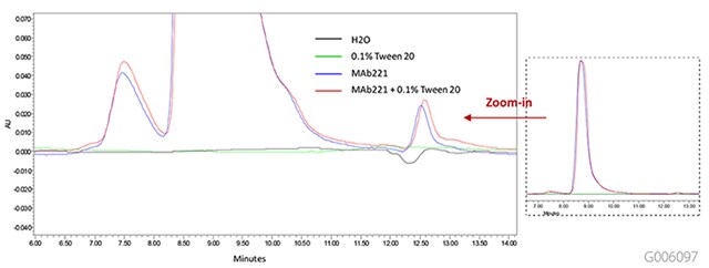 No Interference from Tween 20 in SEC of mAb 221