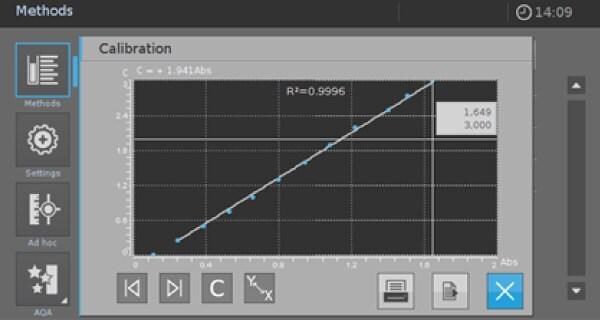User defined method Picture 6 The screen of the Spectroquant® Prove 100 spectrophotometer, illustrating the second step in programming a user-defined method. Four options are presented in columns on the left: Methods, Settings, Ad hoc, and ADA, each accompanied by its respective icon. Presently, the calibration screen is open, displaying the calibration curve for the previously entered values, along with an R2 value of 0.996. At the bottom right corner, three options are arranged in a row: a blue button with an icon of a cross, and on the left of this, two grey icons.