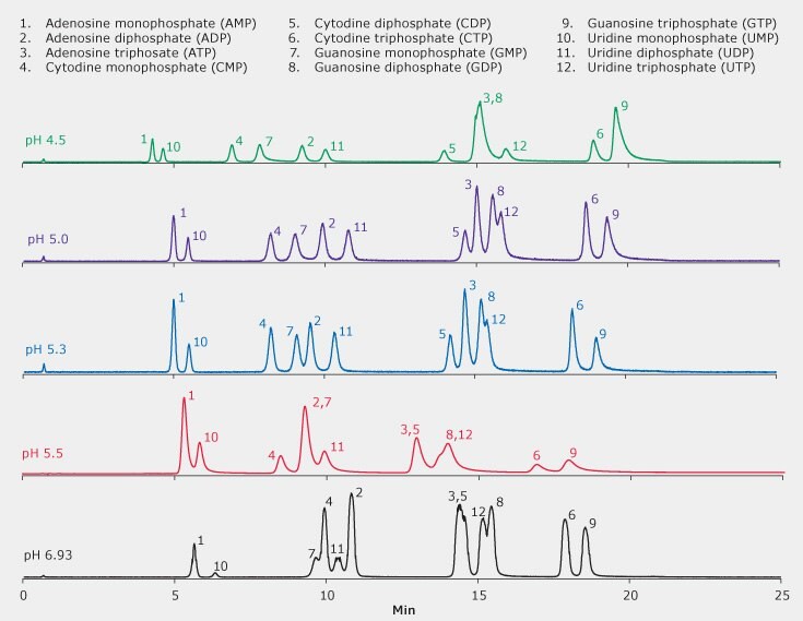 LC/MS Analysis of Nucleotides SeQuant ZIC-cHILIC – Effect of pH