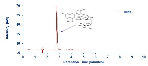 Determination of Rutin - Standard Solution Determination of Rutin - Standard Solution