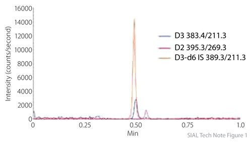 Initial Serum Extracted Sample