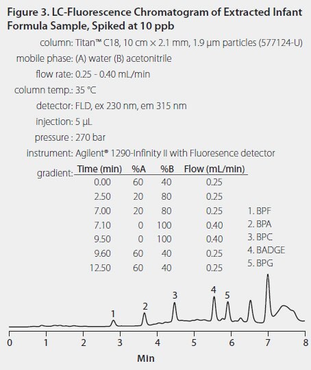 Fluorescence Chromatogram of Extracted 
